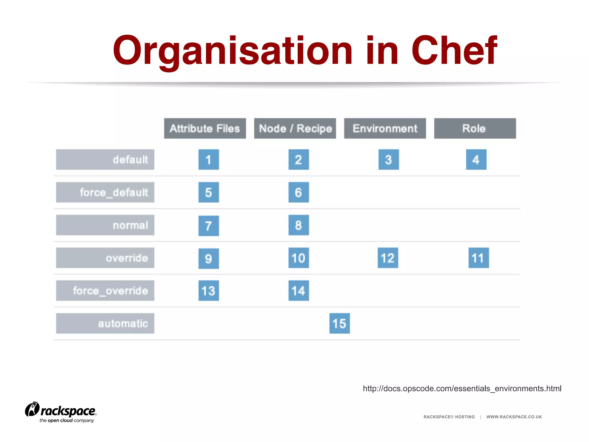 Organisation in Chef!

http://docs.opscode.com/essentials_environments.html

RACKSPACE® HOSTING

|

WWW.RACKSPACE.CO.UK

 