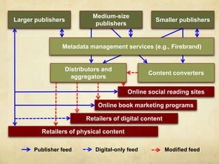 Medium-size
Larger publishers                                 Smaller publishers
                           publishers


 ...
