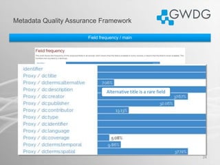 Metadata Quality Assurance Framework
24
Field frequency / main
Alternative title is a rare field
 