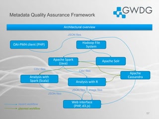 Metadata Quality Assurance Framework
57
Architectural overview
Apache Spark
(Java)
OAI-PMH client (PHP)
Analysis with
Spar...