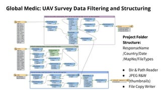 Global Medic: UAV Survey Data Filtering and Structuring
Project Folder
Structure:
ResponseName
/Country/Date
/MapNo/FileTy...