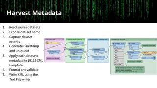 Harvest Metadata
1. Read source datasets
2. Expose dataset name
3. Capture dataset
extents
4. Generate timestamp
and uniqu...