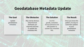 Geodatabase Metadata Update
The Goal
Update
geodatabase
metadata
The Obstacles
May not be obvious
which format
attributes ...