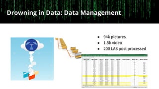 Drowning in Data: Data Management
● 94k pictures
● 1.5k video
● 200 LAS post processed
 