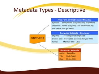 STDY-0123
Author: Barack Doe
Title: Study Report
Date: 03-Jan-2005
Structured Metadata
Synopsis: Safety Animal Study concluding no problems.
Description: Animal Study using Mice and WonderDrug
Side Effects: Mice got ticklish
Free-Form or Unstructured Metadata
Object ID: 3e4dols9j52m0dpm4qm7x93
Creation Date: 3443472000 (seconds after year 1900)
Format: MS Word 2003 (.doc)
Computer Metadata - Structured
Metadata Types - Descriptive
 