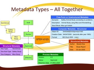 STDY-0123
Doc-Type: NonClinical
Doc-Sub-Type: Safety Study
Doc-Category: Mice Study
Structural Metadata
NonClinical
Safety
Study
Mice
Study
Draft
Review
Approved
Effective Version: 2.0
Status: Approved
Retention Date: 31-DEC-2020
Process Metadata
Author: Barack Doe
Title: Study Report
Date: 03-Jan-2005
Structured Metadata
Synopsis: Safety Animal Study concluding no problems.
Description: Animal Study using Mice and WonderDrug
Side Effects: Mice got ticklish
Free-Form or Unstructured Metadata
Object ID: 3e4dols9j52m0dpm4qm7x93
Creation Date: 3443472000 (seconds after year 1900)
Format: MS Word 2003 (.doc)
Computer Metadata - Structured
Metadata Types – All Together
 