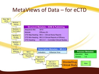 WonderDrug
Clinical Study
Sequence Nbr: 0010
Module: Efficacy (5)
CTD Maj-Heading: M5.3 – Clinical Study Reports
CTD Min-Heading: M5.3.5 Clinical Reports of Efficacy
CTD Heading: M5.3.5.1 – Controlled Clinical Studies
Structural Metadata – EDM & Publishing
M5.3.5
Reports of
Efficacy M5.3.5.1
Controlled
Clinical Studies
Module 5
Efficacy
Module 4
Safety
Module 3
Quality
Module 2
Summary
Module 1
Admin
Seq. Nbr
0010
M5.3
Clinical Study
Reports
New
Operation: New
Version: 1.0
Process MetadataIndication: Influenza Virus
Descriptive Metadata – M5.3.5
MetaViews of Data – for eCTD
 