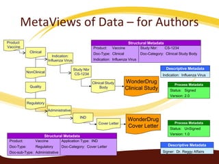 WonderDrug
Cover Letter
Indication: Influenza Virus
Descriptive Metadata
IND
Cover Letter
Regulatory
Quality
NonClinical
Administrative
Status: UnSigned
Version: 1.0
Process Metadata
WonderDrug
Clinical Study
Clinical
Product
Vaccine
Study Nbr
CS-1234
Clinical Study
Body
Indication:
Influenza Virus
Product: Vaccine Application Type: IND
Doc-Type: Regulatory Doc-Category: Cover Letter
Doc-sub-Type: Administrative
Structural Metadata
Product: Vaccine Study Nbr: CS-1234
Doc-Type: Clinical Doc-Category: Clinical Study Body
Indication: Influenza Virus
Structural Metadata
Signer: Dr. Reggy Affairs
Descriptive Metadata
Status: Signed
Version: 2.0
Process Metadata
MetaViews of Data – for Authors
 