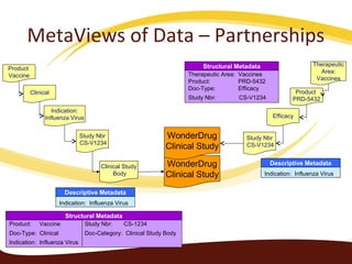 Indication: Influenza Virus
Descriptive MetadataWonderDrug
Clinical Study
Clinical
Product
Vaccine
Study Nbr
CS-V1234
Clinical Study
Body
Indication:
Influenza Virus
Therapeutic Area: Vaccines
Product: PRD-5432
Doc-Type: Efficacy
Study Nbr: CS-V1234
Structural Metadata
Indication: Influenza Virus
Descriptive Metadata
Product: Vaccine Study Nbr: CS-1234
Doc-Type: Clinical Doc-Category: Clinical Study Body
Indication: Influenza Virus
Structural Metadata
Therapeutic
Area:
Vaccines
Product
PRD-5432
Efficacy
Study Nbr
CS-V1234
WonderDrug
Clinical Study
MetaViews of Data – Partnerships
 