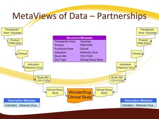 Indication: Influenza Virus
Descriptive Metadata
WonderDrug
Clinical Study
Therapeutic Area: Vaccines
Product: PRD-5432
Functional Area: Clinical
Indication: Influenza Virus
Study Nbr: CS-V1234
Doc-Type: Clinical Study Body
Structural Metadata
Indication: Influenza Virus
Descriptive Metadata
Clinical
Study Nbr
CS-V1234
Clinical Study
Body
Indication:
Influenza Virus
Therapeutic
Area: Vaccines
Product
PRD-5432
Product
PRD-5432
Study Nbr
CS-V1234
Clinical
Indication:
Influenza Virus
Therapeutic
Area: Vaccines
Clinical Study
Body
MetaViews of Data – Partnerships
 
