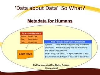 BioPharmaceutical Pre-Market Process
(Environment)
Metadata for Humans
STDY-0123
Author: Barack Doe
Title: Study Report
Date: 03-Jan-2005
Structured Metadata
Synopsis: Safety Animal Study concluding no problems.
Description: Animal Study using Mice and WonderDrug.
Side Effects: Mice got ticklish.
Study: Study # CS-V4321 – 10 mg/mL in Mice for 15 days
Document Title: Study Report on Jan. 3, 05 by Barack Doe
Free-Form or Unstructured Metadata
‘Data about Data’ So What?
 