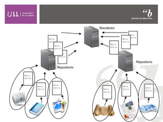 Meta
datos
Meta
datos
Meta
datos
Repositorio
Meta
datos
Meta
datosMeta
datos
Repositorio
Meta
datos
Meta
datos
Recolector
Meta
datos
Meta
datos
Meta
datos
Meta
datos
 