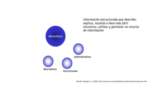Descriptivos
Estructurales
Administrativos
Información estructurada que describe,
explica, localiza o hace más fácil
encontrar, utilizar y gestionar un recurso
de información
Metadatos
Méndez Rodríguez, E. (2008). https://www.um.es/web/biblioteca/Workshop/introduccion.htm
 