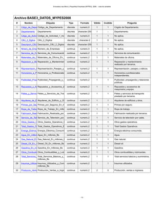 Encuesta a las Micro y Pequeñas Empresas (MYPES), 2008. - Lista de variables
- 12 -
Archivo BASE3_DATOS_MYPES2008
# Nombre Etiqueta Tipo Formato Válido Inválido Pregunta
1 Cdigo_de_DepartamentoCódigo_de_Departamento discreta numeric.0 1 1 Cógido de Departamento.
2 Departamento Departamento discreta character-255 1 - Departamento.
3 Cdigo_de_Actividad_1_Industria_Código_de_Actividad_1_Industria_2_Comercio_3_Serviciosdiscreta numeric.0 1 1 No aplica.
4 CIIU_2_Dgitos CIIU_2_Dígitos discreta character-2 1 0 No aplica.
5 Descripcin_CIIU_2_DgitosDescripción_CIIU_2_Dígitos discreta character-255 1 - No aplica.
6 Nmero_de_EmpresasNúmero_de_Empresas continua numeric.0 1 1 No aplica.
7 Servicios_de_Comunicacin_En_milServicios_de_Comunicación_En_millones_Bscontinua numeric.2 1 1 Servicios de comunicación.
8 Materiales_de_Oficina_En_milloneMateriales_de_Oficina_En_millones_Bscontinua numeric.2 1 1 Materiales de oficina.
9 Reparacin_y_Mantenimiento_RealiReparación_y_Mantenimiento_Realizado_por_Terceros_En_millones_Bscontinua numeric.2 1 1 Reparación y mantenimiento
realizado por terceros.
10 Representacin_Pasajes_y_ViticoRepresentación_Pasajes_y_Viáticos_En_millones_Bscontinua numeric.2 1 1 Representación, pasajes y viáticos.
11 Honorarios_a_Profesionales_IndepHonorarios_a_Profesionales_Independientes_En_millones_Bscontinua numeric.2 1 1 Honorarios a profesionales
independientes.
12 Publicidad_Propaganda_y_RelacionPublicidad_Propaganda_y_Relaciones_Publicas_En_millones_Bscontinua numeric.2 1 1 Publicidad, propaganda y relaciones
públicas.
13 Repuestos_y_Accesorios_de_MaquinRepuestos_y_Accesorios_de_Maquinaria_y_Equipo_En_millones_Bscontinua numeric.2 1 1 Repuestos y accesorios de
maquinaria y equipo.
14 Fletes_y_Servicios_de_TransporteFletes_y_Servicios_de_Transporte_Prestado_por_Terceros_En_millones_Bscontinua numeric.2 1 1 Fletes y servicios de transporte
prestado por terceros.
15 Alquileres_de_Edificio_y_Otros_EAlquileres_de_Edificio_y_Otros_En_millones_Bscontinua numeric.2 1 1 Alquileres de edificios y otros.
16 Primas_por_Seguros_En_millones_BPrimas_por_Seguros_En_millones_Bscontinua numeric.2 1 1 Primas por seguro.
17 Ropa_de_Trabajo_En_millones_BsRopa_de_Trabajo_En_millones_Bscontinua numeric.2 1 1 Ropa de trabajo.
18 Fabricacin_Realizada_por_TercerFabricación_Realizada_por_Terceros_En_millones_Bscontinua numeric.2 1 1 Fabricación realizada por terceros.
19 Servicio_de_Televisin_por_CableServicio_de_Televisión_por_Cable_En_millones_Bscontinua numeric.2 1 1 Servicio de televisión por cable.
20 Otros_Gastos_Operativos_En_milloOtros_Gastos_Operativos_En_millones_Bscontinua numeric.2 1 1 Otros gastos operativos.
21 Total_Gastos_Operativos_En_milloTotal_Gastos_Operativos_En_millones_Bscontinua numeric.2 1 1 Total Gastos Operativos.
22 Energa_Elctrica_Consumida_En_mEnergía_Eléctrica_Consumida_En_millones_Bscontinua numeric.2 1 1 Energía eléctrica consumida.
23 Agua_En_millones_BsAgua_En_millones_Bs continua numeric.2 1 1 Agua.
24 Gas_Natural_En_millones_BsGas_Natural_En_millones_Bs continua numeric.2 1 1 Gas natural.
25 Diesel_Oil_En_millones_BsDiesel_Oil_En_millones_Bs continua numeric.2 1 1 Diesel oil.
26 Gasolina_En_millones_BsGasolina_En_millones_Bs continua numeric.2 1 1 Gasolina.
27 Otros_Combustibles_y_LubricantesOtros_Combustibles_y_Lubricantes_En_millones_Bscontinua numeric.2 1 1 Otros combustibles y lubricantes.
28 Total_Servicios_Bsicos_y_SuminiTotal_Servicios_Básicos_y_Suministros_En
millones_Bs
continua numeric.2 1 1 Total servicios básicos y suministros,
29 Insumos_Utilizados_y_Compra_de_MInsumos_Utilizados_y_Compra_de_Mercaderías_En
millones_Bs
continua numeric.2 1 1 Insumos utilizados.
30 Produccin_Ventas_e_Ingresos_En_Producción_Ventas_e_Ingresos_En_millones_Bscontinua numeric.2 2 0 Producción, ventas e ingresos.
 