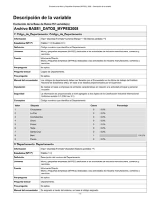 Encuesta a las Micro y Pequeñas Empresas (MYPES), 2008. - Descripción de la variable
- 13 -
Descripción de la variable
Contenido de la Base de Datos112 variable(s)
Archivo BASE1_DATOS_MYPES2008
#1 Cdigo_de_Departamento: Código_de_Departamento
Información [Tipo= discreta] [Formato=numeric] [Rango= 1-9] [Valores perdidos =*]
Estadística [NP/ P] [Válido=1 /-] [Inválido=0 /-]
Definición Código numérico que identifica al Departamento.
Universo Micro y pequeñas empresas (MYPES) dedicadas a las actividades de industria manufacturera, comercio y
servicios.
Fuente Informante Directo.
Micro y Pequeñas Empresas (MYPES) dedicadas a las actividades de industria manufacturera, comercio y
servicios.
Pre-pregunta No aplica.
Pregunta textual Cógido de Departamento.
Pos-pregunta No aplica.
Manual del encuestador Los códigos de departamento deben ser llenados por el Encuestador en la oficina de trabajo del Instituto
Nacional de Estadística (INE), en base a los listados proporcionados por el Supervisor.
Imputación Se realiza en base a empresas de similares características en relación a la actividad principal y personal
ocupado.
Seguridad La información es proporcionada a nivel agregado a dos dígitos de la Clasificación Industrial Internacional
Uniforme revisión 3.1 (CIIU rev 3.1).
Conceptos Código numérico que identifica al Departamento
Valor Etiqueta Casos Porcentaje
1 Chuquisaca 0 0.0%
2 La Paz 0 0.0%
3 Cochabamba 0 0.0%
4 Oruro 0 0.0%
5 Potosí 0 0.0%
6 Tarija 0 0.0%
7 Santa Cruz 0 0.0%
8 Beni 1 100.0%
9 Pando 0 0.0%
#2 Departamento: Departamento
Información [Tipo= discreta] [Formato=character] [Valores perdidos =*]
Estadística [NP/ P] [Válido=1 /-]
Definición Descripción del nombre del Departamento.
Universo Micro y pequeñas empresas (MYPES) dedicadas a las actividades de industria manufacturera, comercio y
servicios.
Fuente Informante Directo.
Micro y Pequeñas Empresas (MYPES) dedicadas a las actividades de industria manufacturera, comercio y
servicios.
Pre-pregunta No aplica.
Pregunta textual Departamento.
Pos-pregunta No aplica.
Manual del encuestador Es asignado a travéz del sistema, en base al código asignado.
 