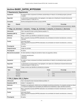 Encuesta a las Micro y Pequeñas Empresas (MYPES), 2008. - Descripción de la variable
- 14 -
Archivo BASE1_DATOS_MYPES2008
#2 Departamento: Departamento
Imputación Se realiza en base a empresas de similares características en relación a la actividad principal y personal
ocupado.
Seguridad La información es proporcionada a nivel agregado a dos dígitos de la Clasificación Industrial Internacional
Uniforme revisión 3.1 (CIIU rev 3.1).
Conceptos Nombre del Departamento donde se ubica la MYPE
Valor Etiqueta Casos Porcentaje
Beni 1 100.0%
#3 Cdigo_de_Actividad_1_Industria_: Código_de_Actividad_1_Industria_2_Comercio_3_Servicios
Información [Tipo= discreta] [Formato=numeric] [Valores perdidos =*]
Estadística [NP/ P] [Válido=1 /-] [Inválido=0 /-]
Definición Código numérico que identifica la actividad de la empresa.
Universo Micro y pequeñas empresas (MYPES) dedicadas a las actividades de industria manufacturera, comercio y
servicios.
Fuente Informante Directo.
Micro y Pequeñas Empresas (MYPES) dedicadas a las actividades de industria manufacturera, comercio y
servicios.
Pre-pregunta No aplica.
Pregunta textual Código de actividad.
Pos-pregunta No aplica.
Manual del encuestador Se debe identificar el código de actividad en base a los siguientes criterios:
1 Industria manufacturera.
2 Comercio.
3 Servicios.
Imputación Se realiza en base a empresas de similares características en relación a la actividad principal y personal
ocupado.
Seguridad La información es proporcionada a nivel agregado a dos dígitos de la Clasificación Industrial Internacional
Uniforme revisión 3.1 (CIIU rev 3.1).
Conceptos Código numérico que identifica la actividad de la empresa.
Valor Etiqueta Casos Porcentaje
1 Industria Manufacturera 1 100.0%
2 Comercio 0 0.0%
3 Servicios 0 0.0%
#4 CIIU_2_Dgitos: CIIU_2_Dígitos
Información [Tipo= discreta] [Formato=character] [Valores perdidos =*]
Estadística [NP/ P] [Válido=1 /-] [Inválido=0 /-]
Definición Establece una clasificación uniforme de las actividades económicas productivas. Su propósito principal es ofrecer
un conjunto de categorías de actividades para diferenciar las estadísticas, según actividad económica.
Universo Micro y pequeñas empresas (MYPES) dedicadas a las actividades de industria manufacturera, comercio y
servicios.
Fuente Informante Directo.
Micro y Pequeñas Empresas (MYPES) dedicadas a las actividades de industria manufacturera, comercio y
servicios.
Pre-pregunta No aplica.
 
