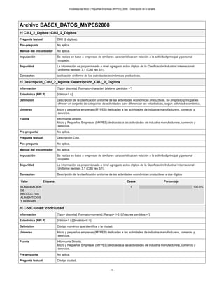 Encuesta a las Micro y Pequeñas Empresas (MYPES), 2008. - Descripción de la variable
- 15 -
Archivo BASE1_DATOS_MYPES2008
#4 CIIU_2_Dgitos: CIIU_2_Dígitos
Pregunta textual CIIU (2 dígitos).
Pos-pregunta No aplica.
Manual del encuestador No aplica.
Imputación Se realiza en base a empresas de similares características en relación a la actividad principal y personal
ocupado.
Seguridad La información es proporcionada a nivel agregado a dos dígitos de la Clasificación Industrial Internacional
Uniforme revisión 3.1 (CIIU rev 3.1).
Conceptos lasificación uniforme de las actividades económicas productivas.
#5 Descripcin_CIIU_2_Dgitos: Descripción_CIIU_2_Dígitos
Información [Tipo= discreta] [Formato=character] [Valores perdidos =*]
Estadística [NP/ P] [Válido=1 /-]
Definición Descripción de la clasificación uniforme de las actividades económicas productivas. Su propósito principal es
ofrecer un conjunto de categorías de actividades para diferenciar las estadísticas, según actividad económica.
Universo Micro y pequeñas empresas (MYPES) dedicadas a las actividades de industria manufacturera, comercio y
servicios.
Fuente Informante Directo.
Micro y Pequeñas Empresas (MYPES) dedicadas a las actividades de industria manufacturera, comercio y
servicios.
Pre-pregunta No aplica.
Pregunta textual Descripción CIIU.
Pos-pregunta No aplica.
Manual del encuestador No aplica.
Imputación Se realiza en base a empresas de similares características en relación a la actividad principal y personal
ocupado.
Seguridad La información es proporcionada a nivel agregado a dos dígitos de la Clasificación Industrial Internacional
Uniforme revisión 3.1 (CIIU rev 3.1).
Conceptos Descripción de la clasificación uniforme de las actividades económicas productivas a dos dígitos
Valor Etiqueta Casos Porcentaje
ELABORACIÓN
DE
PRODUCTOS
ALIMENTICIOS
Y BEBIDAS
1 100.0%
#6 CodCiudad: codciudad
Información [Tipo= discreta] [Formato=numeric] [Rango= 1-21] [Valores perdidos =*]
Estadística [NP/ P] [Válido=1 /-] [Inválido=0 /-]
Definición Código numérico que identifica a la ciudad.
Universo Micro y pequeñas empresas (MYPES) dedicadas a las actividades de industria manufacturera, comercio y
servicios.
Fuente Informante Directo.
Micro y Pequeñas Empresas (MYPES) dedicadas a las actividades de industria manufacturera, comercio y
servicios.
Pre-pregunta No aplica.
Pregunta textual Código ciudad.
 