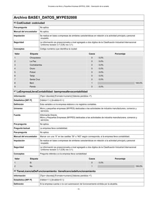 Encuesta a las Micro y Pequeñas Empresas (MYPES), 2008. - Descripción de la variable
- 16 -
Archivo BASE1_DATOS_MYPES2008
#6 CodCiudad: codciudad
Pos-pregunta No aplica.
Manual del encuestador No aplica.
Imputación Se realiza en base a empresas de similares características en relación a la actividad principal y personal
ocupado.
Seguridad La información es proporcionada a nivel agregado a dos dígitos de la Clasificación Industrial Internacional
Uniforme revisión 3.1 (CIIU rev 3.1).
Conceptos Código numérico que identifica la ciudad
Valor Etiqueta Casos Porcentaje
1 Chuquisaca 0 0.0%
2 La Paz 0 0.0%
3 Cochabamba 0 0.0%
4 Oruro 0 0.0%
5 Potosí 0 0.0%
6 Tarija 0 0.0%
7 Santa Cruz 0 0.0%
8 Beni 1 100.0%
9 Pando 0 0.0%
#7 LaEmpresaLlevaContabilidad: laempresallevacontabilidad
Información [Tipo= discreta] [Formato=numeric] [Valores perdidos =*]
Estadística [NP/ P] [Válido=1 /-] [Inválido=0 /-]
Definición Esta variable a si la empresa elabora o no registros contables.
Universo Micro y pequeñas empresas (MYPES) dedicadas a las actividades de industria manufacturera, comercio y
servicios.
Fuente Informante Directo.
Micro y Pequeñas Empresas (MYPES) dedicadas a las actividades de industria manufacturera, comercio y
servicios.
Pre-pregunta No aplica.
Pregunta textual La empresa lleva contabilidad.
Pos-pregunta No aplica.
Manual del encuestador Marcar con una “X” en las casillas “SI“ o “NO” según corresponda, si la empresa lleva contabilidad.
Imputación Se realiza en base a empresas de similares características en relación a la actividad principal y personal
ocupado.
Seguridad La información es proporcionada a nivel agregado a dos dígitos de la Clasificación Industrial Internacional
Uniforme revisión 3.1 (CIIU rev 3.1).
Conceptos Pregunta referida a si la empresa lleva contabilidad
Valor Etiqueta Casos Porcentaje
1 Si 0 0.0%
2 No 1 100.0%
#8 TieneLicenciaDeFuncionamiento: tienelicenciadefuncionamiento
Información [Tipo= discreta] [Formato=numeric] [Valores perdidos =*]
Estadística [NP/ P] [Válido=1 /-] [Inválido=0 /-]
Definición Si la empresa cuenta o no con autorizacion de funcionamiento emitida por la alcaldía.
 
