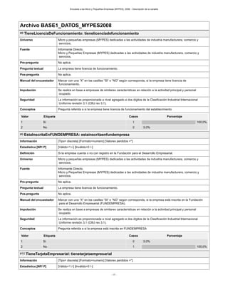 Encuesta a las Micro y Pequeñas Empresas (MYPES), 2008. - Descripción de la variable
- 17 -
Archivo BASE1_DATOS_MYPES2008
#8 TieneLicenciaDeFuncionamiento: tienelicenciadefuncionamiento
Universo Micro y pequeñas empresas (MYPES) dedicadas a las actividades de industria manufacturera, comercio y
servicios.
Fuente Informante Directo.
Micro y Pequeñas Empresas (MYPES) dedicadas a las actividades de industria manufacturera, comercio y
servicios.
Pre-pregunta No aplica.
Pregunta textual La empresa tiene licencia de funcionamiento.
Pos-pregunta No aplica.
Manual del encuestador Marcar con una “X” en las casillas “SI“ o “NO” según corresponda, si la empresa tiene licencia de
funcionamiento.
Imputación Se realiza en base a empresas de similares características en relación a la actividad principal y personal
ocupado.
Seguridad La información es proporcionada a nivel agregado a dos dígitos de la Clasificación Industrial Internacional
Uniforme revisión 3.1 (CIIU rev 3.1).
Conceptos Pregunta referida a si la empresa tiene licencia de funcionamiento del establecimiento
Valor Etiqueta Casos Porcentaje
1 Si 1 100.0%
2 No 0 0.0%
#9 EstaInscritaEnFUNDEMPRESA: estainscritaenfundempresa
Información [Tipo= discreta] [Formato=numeric] [Valores perdidos =*]
Estadística [NP/ P] [Válido=1 /-] [Inválido=0 /-]
Definición Si la empresa cuenta o no con registro en la Fundación para el Desarrollo Empresarial.
Universo Micro y pequeñas empresas (MYPES) dedicadas a las actividades de industria manufacturera, comercio y
servicios.
Fuente Informante Directo.
Micro y Pequeñas Empresas (MYPES) dedicadas a las actividades de industria manufacturera, comercio y
servicios.
Pre-pregunta No aplica.
Pregunta textual La empresa tiene licencia de funcionamiento.
Pos-pregunta No aplica.
Manual del encuestador Marcar con una “X” en las casillas “SI“ o “NO” según corresponda, si la empresa está inscrita en la Fundación
para el Desarrollo Empresarial (FUNDEMPRESA).
Imputación Se realiza en base a empresas de similares características en relación a la actividad principal y personal
ocupado.
Seguridad La información es proporcionada a nivel agregado a dos dígitos de la Clasificación Industrial Internacional
Uniforme revisión 3.1 (CIIU rev 3.1).
Conceptos Pregunta referida a si la empresa está inscrita en FUNDEMPRESA
Valor Etiqueta Casos Porcentaje
1 Si 0 0.0%
2 No 1 100.0%
#10 TieneTarjetaEmpresarial: tienetarjetaempresarial
Información [Tipo= discreta] [Formato=numeric] [Valores perdidos =*]
Estadística [NP/ P] [Válido=1 /-] [Inválido=0 /-]
 