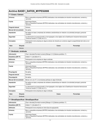 Encuesta a las Micro y Pequeñas Empresas (MYPES), 2008. - Descripción de la variable
- 19 -
Archivo BASE1_DATOS_MYPES2008
#12 Cmara: Cámara
Universo Micro y pequeñas empresas (MYPES) dedicadas a las actividades de industria manufacturera, comercio y
servicios.
Fuente Informante Directo.
Micro y Pequeñas Empresas (MYPES) dedicadas a las actividades de industria manufacturera, comercio y
servicios.
Pregunta textual Cámara.
Manual del encuestador No aplica.
Imputación Se realiza en base a empresas de similares características en relación a la actividad principal y personal
ocupado.
Seguridad La información es proporcionada a nivel agregado a dos dígitos de la Clasificación Industrial Internacional
Uniforme revisión 3.1 (CIIU rev 3.1).
Conceptos Participación de la empresa en alguna cámara de industria y/o comercio según la especificidad del rubro en el
cual opera.
Valor Etiqueta Casos Porcentaje
2 Cámara
#13 Sindicato: sindicato
Información [Tipo= discreta] [Formato=numeric] [Rango= 0-1] [Valores perdidos =*]
Estadística [NP/ P] [Válido=1 /-] [Inválido=0 /-]
Definición Participación de la empresa en algun sindicato.
Universo Micro y pequeñas empresas (MYPES) dedicadas a las actividades de industria manufacturera, comercio y
servicios.
Fuente Informante Directo.
Micro y Pequeñas Empresas (MYPES) dedicadas a las actividades de industria manufacturera, comercio y
servicios.
Pre-pregunta No aplica.
Pregunta textual Sindicato.
Pos-pregunta No aplica.
Manual del encuestador Marcar con una “X”, si la empresa participa en algún Sindicato.
Imputación Se realiza en base a empresas de similares características en relación a la actividad principal y personal
ocupado.
Seguridad La información es proporcionada a nivel agregado a dos dígitos de la Clasificación Industrial Internacional
Uniforme revisión 3.1 (CIIU rev 3.1).
Conceptos Participación de la empresa en algun sindicato.
Valor Etiqueta Casos Porcentaje
3 Sindicato
#14 OtrosEspecificar: OtrosEspecificar
Información [Tipo= discreta] [Formato=numeric] [Rango= 0-1] [Valores perdidos =*]
Estadística [NP/ P] [Válido=1 /-] [Inválido=0 /-]
Definición Participación de la empresa en otros tipos de agrupación.
Universo Micro y pequeñas empresas (MYPES) dedicadas a las actividades de industria manufacturera, comercio y
servicios.
Fuente Informante Directo.
Micro y Pequeñas Empresas (MYPES) dedicadas a las actividades de industria manufacturera, comercio y
servicios.
 