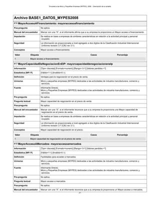 Encuesta a las Micro y Pequeñas Empresas (MYPES), 2008. - Descripción de la variable
- 21 -
Archivo BASE1_DATOS_MYPES2008
#16 MayorAccesoAFinanciamiento: mayoraccesoafinanciamiento
Pos-pregunta No aplica.
Manual del encuestador Marcar con una “X”, si el informante afirma que a su empresa le proporciona un Mayor acceso a financiamiento.
Imputación Se realiza en base a empresas de similares características en relación a la actividad principal y personal
ocupado.
Seguridad La información es proporcionada a nivel agregado a dos dígitos de la Clasificación Industrial Internacional
Uniforme revisión 3.1 (CIIU rev 3.1).
Conceptos Mayor acceso a financiamiento.
Valor Etiqueta Casos Porcentaje
1 Mayor acceso a financiamiento
#17 MayorCapacidadDeNegociacionEnElP: mayorcapacidaddenegociacionenelp
Información [Tipo= discreta] [Formato=numeric] [Rango= 0-1] [Valores perdidos =*]
Estadística [NP/ P] [Válido=1 /-] [Inválido=0 /-]
Definición Ventajas para la negociación en el precio de venta.
Universo Micro y pequeñas empresas (MYPES) dedicadas a las actividades de industria manufacturera, comercio y
servicios.
Fuente Informante Directo.
Micro y Pequeñas Empresas (MYPES) dedicadas a las actividades de industria manufacturera, comercio y
servicios.
Pre-pregunta No aplica.
Pregunta textual Mayor capacidad de negociación en el precio de venta.
Pos-pregunta No aplica.
Manual del encuestador Marcar con una “X”, si el informante reconoce que a su empresa le proporciona una Mayor capacidad de
negociación en el precio de venta.
Imputación Se realiza en base a empresas de similares características en relación a la actividad principal y personal
ocupado.
Seguridad La información es proporcionada a nivel agregado a dos dígitos de la Clasificación Industrial Internacional
Uniforme revisión 3.1 (CIIU rev 3.1).
Conceptos Mayor capacidad de negociación en el precio.
Valor Etiqueta Casos Porcentaje
1 Mayor capacidad de negociación en el precio de venta
#18 MayorAccesoAMercados: mayoraccesoamercados
Información [Tipo= discreta] [Formato=numeric] [Rango= 0-1] [Valores perdidos =*]
Estadística [NP/ P] [Válido=1 /-] [Inválido=0 /-]
Definición Facilidades para ecceder a mercados.
Universo Micro y pequeñas empresas (MYPES) dedicadas a las actividades de industria manufacturera, comercio y
servicios.
Fuente Informante Directo.
Micro y Pequeñas Empresas (MYPES) dedicadas a las actividades de industria manufacturera, comercio y
servicios.
Pre-pregunta No aplica.
Pregunta textual Mayor acceso a mercados.
Pos-pregunta No aplica.
Manual del encuestador Marcar con una “X”, si el informante reconoce que a su empresa le proporciona un Mayor acceso a mercados.
 