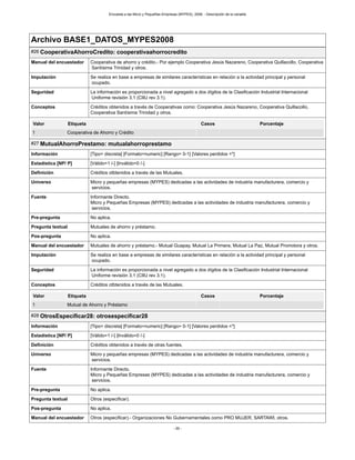 Encuesta a las Micro y Pequeñas Empresas (MYPES), 2008. - Descripción de la variable
- 26 -
Archivo BASE1_DATOS_MYPES2008
#26 CooperativaAhorroCredito: cooperativaahorrocredito
Manual del encuestador Cooperativa de ahorro y crédito.- Por ejemplo Cooperativa Jesús Nazareno, Cooperativa Quillacollo, Cooperativa
Santísima Trinidad y otros.
Imputación Se realiza en base a empresas de similares características en relación a la actividad principal y personal
ocupado.
Seguridad La información es proporcionada a nivel agregado a dos dígitos de la Clasificación Industrial Internacional
Uniforme revisión 3.1 (CIIU rev 3.1).
Conceptos Créditos obtenidos a través de Cooperativas como: Cooperativa Jesús Nazareno, Cooperativa Quillacollo,
Cooperativa Santísima Trinidad y otros.
Valor Etiqueta Casos Porcentaje
1 Cooperativa de Ahorro y Crédito
#27 MutualAhorroPrestamo: mutualahorroprestamo
Información [Tipo= discreta] [Formato=numeric] [Rango= 0-1] [Valores perdidos =*]
Estadística [NP/ P] [Válido=1 /-] [Inválido=0 /-]
Definición Créditos otbtenidos a través de las Mutuales.
Universo Micro y pequeñas empresas (MYPES) dedicadas a las actividades de industria manufacturera, comercio y
servicios.
Fuente Informante Directo.
Micro y Pequeñas Empresas (MYPES) dedicadas a las actividades de industria manufacturera, comercio y
servicios.
Pre-pregunta No aplica.
Pregunta textual Mutuales de ahorro y préstamo.
Pos-pregunta No aplica.
Manual del encuestador Mutuales de ahorro y préstamo.- Mutual Guapay, Mutual La Primera, Mutual La Paz, Mutual Promotora y otros.
Imputación Se realiza en base a empresas de similares características en relación a la actividad principal y personal
ocupado.
Seguridad La información es proporcionada a nivel agregado a dos dígitos de la Clasificación Industrial Internacional
Uniforme revisión 3.1 (CIIU rev 3.1).
Conceptos Créditos otbtenidos a través de las Mutuales.
Valor Etiqueta Casos Porcentaje
1 Mutual de Ahorro y Préstamo
#28 OtrosEspecificar28: otrosespecificar28
Información [Tipo= discreta] [Formato=numeric] [Rango= 0-1] [Valores perdidos =*]
Estadística [NP/ P] [Válido=1 /-] [Inválido=0 /-]
Definición Créditos obtenidos a través de otras fuentes.
Universo Micro y pequeñas empresas (MYPES) dedicadas a las actividades de industria manufacturera, comercio y
servicios.
Fuente Informante Directo.
Micro y Pequeñas Empresas (MYPES) dedicadas a las actividades de industria manufacturera, comercio y
servicios.
Pre-pregunta No aplica.
Pregunta textual Otros (especificar).
Pos-pregunta No aplica.
Manual del encuestador Otros (especificar).- Organizaciones No Gubernamentales como PRO MUJER, SARTAWI, otros.
 
