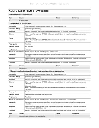 Encuesta a las Micro y Pequeñas Empresas (MYPES), 2008. - Descripción de la variable
- 36 -
Archivo BASE1_DATOS_MYPES2008
#46 NoInteresaba: nointeresaba
Valor Etiqueta Casos Porcentaje
1 No le interesaba
#47 EraMuyCaro: eramuycaro
Información [Tipo= discreta] [Formato=numeric] [Rango= 0-1] [Valores perdidos =*]
Estadística [NP/ P] [Válido=1 /-] [Inválido=0 /-]
Definición Identifica a empresas que indican que les parecen muy caros los cursos de capacitación.
Universo Micro y pequeñas empresas (MYPES) dedicadas a las actividades de industria manufacturera, comercio y
servicios.
Fuente Informante Directo.
Micro y Pequeñas Empresas (MYPES) dedicadas a las actividades de industria manufacturera, comercio y
servicios.
Pre-pregunta No aplica.
Pregunta textual Era muy caro.
Pos-pregunta No aplica.
Manual del encuestador Marcar con una “X”, si la razón fue porque Era muy caro.
Imputación Se realiza en base a empresas de similares características en relación a la actividad principal y personal
ocupado.
Seguridad La información es proporcionada a nivel agregado a dos dígitos de la Clasificación Industrial Internacional
Uniforme revisión 3.1 (CIIU rev 3.1).
Conceptos Identifica a empresas que indican que les parecen muy caros los cursos de capacitación.
Valor Etiqueta Casos Porcentaje
1 Era muy caro
#48 DesconociaInstitucionesInpartian: desconociainstitucionesinpartian
Información [Tipo= discreta] [Formato=numeric] [Rango= 0-1] [Valores perdidos =*]
Estadística [NP/ P] [Válido=1 /-] [Inválido=0 /-]
Definición Identifica a empresas que indican que no conocen las instituciones que imparten cursos de capacitación.
Universo Micro y pequeñas empresas (MYPES) dedicadas a las actividades de industria manufacturera, comercio y
servicios.
Fuente Informante Directo.
Micro y Pequeñas Empresas (MYPES) dedicadas a las actividades de industria manufacturera, comercio y
servicios.
Pre-pregunta No aplica.
Pregunta textual Desconocía las instituciones que las impartían.
Pos-pregunta No aplica.
Manual del encuestador Marcar con una “X”, si la razón fue porque Desconocía las instituciones que las impartían.
Imputación Se realiza en base a empresas de similares características en relación a la actividad principal y personal
ocupado.
Seguridad La información es proporcionada a nivel agregado a dos dígitos de la Clasificación Industrial Internacional
Uniforme revisión 3.1 (CIIU rev 3.1).
Conceptos Identifica a empresas que indican que no conocen las instituciones que imparten cursos de capacitación.
Valor Etiqueta Casos Porcentaje
1 Desconocía las instituciones que las impartían
 