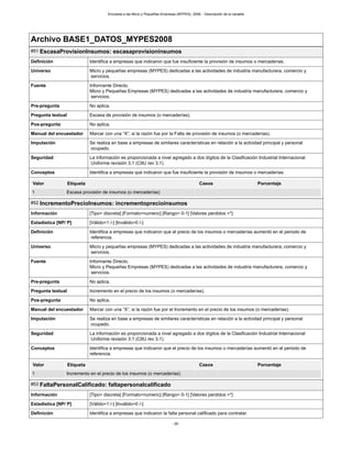 Encuesta a las Micro y Pequeñas Empresas (MYPES), 2008. - Descripción de la variable
- 38 -
Archivo BASE1_DATOS_MYPES2008
#51 EscasaProvisionInsumos: escasaprovisioninsumos
Definición Identifica a empresas que indicaron que fue insuficiente la provisión de insumos o mercaderías.
Universo Micro y pequeñas empresas (MYPES) dedicadas a las actividades de industria manufacturera, comercio y
servicios.
Fuente Informante Directo.
Micro y Pequeñas Empresas (MYPES) dedicadas a las actividades de industria manufacturera, comercio y
servicios.
Pre-pregunta No aplica.
Pregunta textual Escasa de provisión de insumos (o mercaderías).
Pos-pregunta No aplica.
Manual del encuestador Marcar con una “X”, si la razón fue por la Falta de provisión de insumos (o mercaderías).
Imputación Se realiza en base a empresas de similares características en relación a la actividad principal y personal
ocupado.
Seguridad La información es proporcionada a nivel agregado a dos dígitos de la Clasificación Industrial Internacional
Uniforme revisión 3.1 (CIIU rev 3.1).
Conceptos Identifica a empresas que indicaron que fue insuficiente la provisión de insumos o mercaderías.
Valor Etiqueta Casos Porcentaje
1 Escasa provisión de insumos (o mercaderías)
#52 IncrementoPrecioInsumos: incrementoprecioinsumos
Información [Tipo= discreta] [Formato=numeric] [Rango= 0-1] [Valores perdidos =*]
Estadística [NP/ P] [Válido=1 /-] [Inválido=0 /-]
Definición Identifica a empresas que indicaron que el precio de los insumos o mercaderías aumentó en el periodo de
referencia.
Universo Micro y pequeñas empresas (MYPES) dedicadas a las actividades de industria manufacturera, comercio y
servicios.
Fuente Informante Directo.
Micro y Pequeñas Empresas (MYPES) dedicadas a las actividades de industria manufacturera, comercio y
servicios.
Pre-pregunta No aplica.
Pregunta textual Incremento en el precio de los insumos (o mercaderías).
Pos-pregunta No aplica.
Manual del encuestador Marcar con una “X”, si la razón fue por el Incremento en el precio de los insumos (o mercaderías).
Imputación Se realiza en base a empresas de similares características en relación a la actividad principal y personal
ocupado.
Seguridad La información es proporcionada a nivel agregado a dos dígitos de la Clasificación Industrial Internacional
Uniforme revisión 3.1 (CIIU rev 3.1).
Conceptos Identifica a empresas que indicaron que el precio de los insumos o mercaderías aumentó en el periodo de
referencia.
Valor Etiqueta Casos Porcentaje
1 Incremento en el precio de los insumos (o mercaderías)
#53 FaltaPersonalCalificado: faltapersonalcalificado
Información [Tipo= discreta] [Formato=numeric] [Rango= 0-1] [Valores perdidos =*]
Estadística [NP/ P] [Válido=1 /-] [Inválido=0 /-]
Definición Identifica a empresas que indicaron la falta personal calificado para contratar.
 