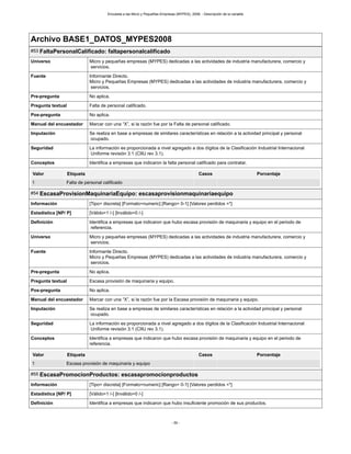 Encuesta a las Micro y Pequeñas Empresas (MYPES), 2008. - Descripción de la variable
- 39 -
Archivo BASE1_DATOS_MYPES2008
#53 FaltaPersonalCalificado: faltapersonalcalificado
Universo Micro y pequeñas empresas (MYPES) dedicadas a las actividades de industria manufacturera, comercio y
servicios.
Fuente Informante Directo.
Micro y Pequeñas Empresas (MYPES) dedicadas a las actividades de industria manufacturera, comercio y
servicios.
Pre-pregunta No aplica.
Pregunta textual Falta de personal calificado.
Pos-pregunta No aplica.
Manual del encuestador Marcar con una “X”, si la razón fue por la Falta de personal calificado.
Imputación Se realiza en base a empresas de similares características en relación a la actividad principal y personal
ocupado.
Seguridad La información es proporcionada a nivel agregado a dos dígitos de la Clasificación Industrial Internacional
Uniforme revisión 3.1 (CIIU rev 3.1).
Conceptos Identifica a empresas que indicaron la falta personal calificado para contratar.
Valor Etiqueta Casos Porcentaje
1 Falta de personal calificado
#54 EscasaProvisionMaquinariaEquipo: escasaprovisionmaquinariaequipo
Información [Tipo= discreta] [Formato=numeric] [Rango= 0-1] [Valores perdidos =*]
Estadística [NP/ P] [Válido=1 /-] [Inválido=0 /-]
Definición Identifica a empresas que indicaron que hubo escasa provisión de maquinaria y equipo en el periodo de
referencia.
Universo Micro y pequeñas empresas (MYPES) dedicadas a las actividades de industria manufacturera, comercio y
servicios.
Fuente Informante Directo.
Micro y Pequeñas Empresas (MYPES) dedicadas a las actividades de industria manufacturera, comercio y
servicios.
Pre-pregunta No aplica.
Pregunta textual Escasa provisión de maquinaria y equipo.
Pos-pregunta No aplica.
Manual del encuestador Marcar con una “X”, si la razón fue por la Escasa provisión de maquinaria y equipo.
Imputación Se realiza en base a empresas de similares características en relación a la actividad principal y personal
ocupado.
Seguridad La información es proporcionada a nivel agregado a dos dígitos de la Clasificación Industrial Internacional
Uniforme revisión 3.1 (CIIU rev 3.1).
Conceptos Identifica a empresas que indicaron que hubo escasa provisión de maquinaria y equipo en el periodo de
referencia.
Valor Etiqueta Casos Porcentaje
1 Escasa provisión de maquinaria y equipo
#55 EscasaPromocionProductos: escasapromocionproductos
Información [Tipo= discreta] [Formato=numeric] [Rango= 0-1] [Valores perdidos =*]
Estadística [NP/ P] [Válido=1 /-] [Inválido=0 /-]
Definición Identifica a empresas que indicaron que hubo insuficiente promoción de sus productos.
 