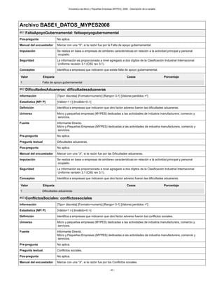 Encuesta a las Micro y Pequeñas Empresas (MYPES), 2008. - Descripción de la variable
- 43 -
Archivo BASE1_DATOS_MYPES2008
#61 FaltaApoyoGubernamental: faltaapoyogubernamental
Pos-pregunta No aplica.
Manual del encuestador Marcar con una “X”, si la razón fue por la Falta de apoyo gubernamental.
Imputación Se realiza en base a empresas de similares características en relación a la actividad principal y personal
ocupado.
Seguridad La información es proporcionada a nivel agregado a dos dígitos de la Clasificación Industrial Internacional
Uniforme revisión 3.1 (CIIU rev 3.1).
Conceptos Identifica a empresas que indicaron que existe falta de apoyo gubernamental.
Valor Etiqueta Casos Porcentaje
1 Falta de apoyo gubernamental
#62 DificultadesAduaneras: dificultadesaduaneras
Información [Tipo= discreta] [Formato=numeric] [Rango= 0-1] [Valores perdidos =*]
Estadística [NP/ P] [Válido=1 /-] [Inválido=0 /-]
Definición Identifica a empresas que indicaron que otro factor adverso fueron las dificultades aduaneras.
Universo Micro y pequeñas empresas (MYPES) dedicadas a las actividades de industria manufacturera, comercio y
servicios.
Fuente Informante Directo.
Micro y Pequeñas Empresas (MYPES) dedicadas a las actividades de industria manufacturera, comercio y
servicios.
Pre-pregunta No aplica.
Pregunta textual Dificultades aduaneras.
Pos-pregunta No aplica.
Manual del encuestador Marcar con una “X”, si la razón fue por las Dificultades aduaneras.
Imputación Se realiza en base a empresas de similares características en relación a la actividad principal y personal
ocupado.
Seguridad La información es proporcionada a nivel agregado a dos dígitos de la Clasificación Industrial Internacional
Uniforme revisión 3.1 (CIIU rev 3.1).
Conceptos Identifica a empresas que indicaron que otro factor adverso fueron las dificultades aduaneras.
Valor Etiqueta Casos Porcentaje
1 Dificultades aduaneras
#63 ConflictosSociales: conflictossociales
Información [Tipo= discreta] [Formato=numeric] [Rango= 0-1] [Valores perdidos =*]
Estadística [NP/ P] [Válido=1 /-] [Inválido=0 /-]
Definición Identifica a empresas que indicaron que otro factor adverso fueron los conflictos sociales.
Universo Micro y pequeñas empresas (MYPES) dedicadas a las actividades de industria manufacturera, comercio y
servicios.
Fuente Informante Directo.
Micro y Pequeñas Empresas (MYPES) dedicadas a las actividades de industria manufacturera, comercio y
servicios.
Pre-pregunta No aplica.
Pregunta textual Conflictos sociales.
Pos-pregunta No aplica.
Manual del encuestador Marcar con una “X”, si la razón fue por los Conflictos sociales.
 