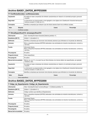 Encuesta a las Micro y Pequeñas Empresas (MYPES), 2008. - Descripción de la variable
- 44 -
Archivo BASE1_DATOS_MYPES2008
#63 ConflictosSociales: conflictossociales
Imputación Se realiza en base a empresas de similares características en relación a la actividad principal y personal
ocupado.
Seguridad La información es proporcionada a nivel agregado a dos dígitos de la Clasificación Industrial Internacional
Uniforme revisión 3.1 (CIIU rev 3.1).
Conceptos Identifica a empresas que indicaron que otro factor adverso fueron los conflictos sociales.
Valor Etiqueta Casos Porcentaje
1 Conflictos sociales
#64 OtrosEspecificar214: otrosespecificar214
Información [Tipo= discreta] [Formato=character] [Valores perdidos =*]
Estadística [NP/ P] [Válido=1 /-] [Inválido=0 /-]
Definición Identifica a empresas que reconocen otros factores adversos que enfrentaron en el periodo de referencia.
Universo Micro y pequeñas empresas (MYPES) dedicadas a las actividades de industria manufacturera, comercio y
servicios.
Fuente Informante Directo.
Micro y Pequeñas Empresas (MYPES) dedicadas a las actividades de industria manufacturera, comercio y
servicios.
Pre-pregunta No aplica.
Pregunta textual Otros (especificar).
Pos-pregunta No aplica.
Manual del encuestador Marcar con una “X”, si la razón fue por Otros factores, los mismos deben ser especificados, por ejemplo
siniestros, robo.
Imputación Se realiza en base a empresas de similares características en relación a la actividad principal y personal
ocupado.
Seguridad La información es proporcionada a nivel agregado a dos dígitos de la Clasificación Industrial Internacional
Uniforme revisión 3.1 (CIIU rev 3.1).
Conceptos Identifica a empresas que reconocen otros factores adversos que enfrentaron en el periodo de referencia.
Valor Etiqueta Casos Porcentaje
1 Otros (especificar)
Archivo BASE2_DATOS_MYPES2008
#1 Cdigo_de_Departamento: Código_de_Departamento
Información [Tipo= discreta] [Formato=numeric] [Rango= 1-1] [Valores perdidos =*]
Estadística [NP/ P] [Válido=1 /-] [Inválido=0 /-]
Definición Código numérico que identifica al Departamento.
Universo Micro y pequeñas empresas (MYPES) dedicadas a las actividades de industria manufacturera, comercio y
servicios.
Fuente Informante Directo.
Micro y Pequeñas Empresas (MYPES) dedicadas a las actividades de industria manufacturera, comercio y
servicios.
Pre-pregunta No aplica.
Pregunta textual No aplica.
Pos-pregunta No aplica.
Manual del encuestador No aplica.
 
