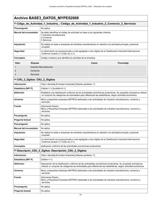Encuesta a las Micro y Pequeñas Empresas (MYPES), 2008. - Descripción de la variable
- 55 -
Archivo BASE3_DATOS_MYPES2008
#3 Cdigo_de_Actividad_1_Industria_: Código_de_Actividad_1_Industria_2_Comercio_3_Servicios
Pos-pregunta No aplica.
Manual del encuestador Se debe identificar el código de actividad en base a los siguientes criterios:
1 Industria manufacturera.
2 Comercio.
3 Servicios.
Imputación Se realiza en base a empresas de similares características en relación a la actividad principal y personal
ocupado.
Seguridad La información es proporcionada a nivel agregado a dos dígitos de la Clasificación Industrial Internacional
Uniforme revisión 3.1 (CIIU rev 3.1).
Conceptos Código numérico que identifica la actividad de la empresa.
Valor Etiqueta Casos Porcentaje
1 Industria Manufacturera
2 Comercio
3 Servicios
#4 CIIU_2_Dgitos: CIIU_2_Dígitos
Información [Tipo= discreta] [Formato=character] [Valores perdidos =*]
Estadística [NP/ P] [Válido=1 /-] [Inválido=0 /-]
Definición Establece una clasificación uniforme de las actividades económicas productivas. Su propósito principal es ofrecer
un conjunto de categorías de actividades para diferenciar las estadísticas, según actividad económica.
Universo Micro y pequeñas empresas (MYPES) dedicadas a las actividades de industria manufacturera, comercio y
servicios.
Fuente Informante Directo.
Micro y Pequeñas Empresas (MYPES) dedicadas a las actividades de industria manufacturera, comercio y
servicios.
Pre-pregunta No aplica.
Pregunta textual No aplica.
Pos-pregunta No aplica.
Manual del encuestador No aplica.
Imputación Se realiza en base a empresas de similares características en relación a la actividad principal y personal
ocupado.
Seguridad La información es proporcionada a nivel agregado a dos dígitos de la Clasificación Industrial Internacional
Uniforme revisión 3.1 (CIIU rev 3.1).
Conceptos lasificación uniforme de las actividades económicas productivas.
#5 Descripcin_CIIU_2_Dgitos: Descripción_CIIU_2_Dígitos
Información [Tipo= discreta] [Formato=character] [Valores perdidos =*]
Estadística [NP/ P] [Válido=1 /-]
Definición Descripción de la clasificación uniforme de las actividades económicas productivas. Su propósito principal es
ofrecer un conjunto de categorías de actividades para diferenciar las estadísticas, según actividad económica.
Universo Micro y pequeñas empresas (MYPES) dedicadas a las actividades de industria manufacturera, comercio y
servicios.
Fuente Informante Directo.
Micro y Pequeñas Empresas (MYPES) dedicadas a las actividades de industria manufacturera, comercio y
servicios.
Pre-pregunta No aplica.
Pregunta textual No aplica.
 
