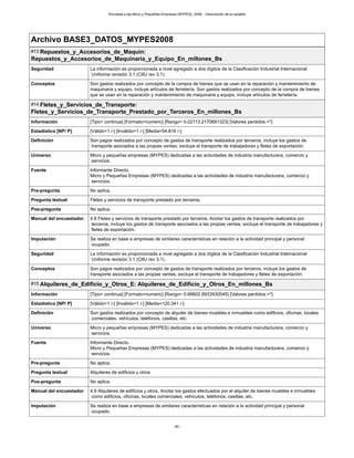 Encuesta a las Micro y Pequeñas Empresas (MYPES), 2008. - Descripción de la variable
- 60 -
Archivo BASE3_DATOS_MYPES2008
#13 Repuestos_y_Accesorios_de_Maquin:
Repuestos_y_Accesorios_de_Maquinaria_y_Equipo_En_millones_Bs
Seguridad La información es proporcionada a nivel agregado a dos dígitos de la Clasificación Industrial Internacional
Uniforme revisión 3.1 (CIIU rev 3.1).
Conceptos Son gastos realizados por concepto de la compra de bienes que se usan en la reparación y mantenimiento de
maquinaria y equipo, incluye artículos de ferretería. Son gastos realizados por concepto de la compra de bienes
que se usan en la reparación y mantenimiento de maquinaria y equipo, incluye artículos de ferretería.
#14 Fletes_y_Servicios_de_Transporte:
Fletes_y_Servicios_de_Transporte_Prestado_por_Terceros_En_millones_Bs
Información [Tipo= continua] [Formato=numeric] [Rango= 0-22113.2170681323] [Valores perdidos =*]
Estadística [NP/ P] [Válido=1 /-] [Inválido=1 /-] [Media=54.816 /-]
Definición Son pagos realizados por concepto de gastos de transporte realizados por terceros, incluye los gastos de
transporte asociados a las propias ventas; excluye el transporte de trabajadores y fletes de exportación.
Universo Micro y pequeñas empresas (MYPES) dedicadas a las actividades de industria manufacturera, comercio y
servicios.
Fuente Informante Directo.
Micro y Pequeñas Empresas (MYPES) dedicadas a las actividades de industria manufacturera, comercio y
servicios.
Pre-pregunta No aplica.
Pregunta textual Fletes y servicios de transporte prestado por terceros.
Pos-pregunta No aplica.
Manual del encuestador 4.8 Fletes y servicios de transporte prestado por terceros. Anotar los gastos de transporte realizados por
terceros, incluye los gastos de transporte asociados a las propias ventas; excluye el transporte de trabajadores y
fletes de exportación.
Imputación Se realiza en base a empresas de similares características en relación a la actividad principal y personal
ocupado.
Seguridad La información es proporcionada a nivel agregado a dos dígitos de la Clasificación Industrial Internacional
Uniforme revisión 3.1 (CIIU rev 3.1).
Conceptos Son pagos realizados por concepto de gastos de transporte realizados por terceros, incluye los gastos de
transporte asociados a las propias ventas; excluye el transporte de trabajadores y fletes de exportación.
#15 Alquileres_de_Edificio_y_Otros_E: Alquileres_de_Edificio_y_Otros_En_millones_Bs
Información [Tipo= continua] [Formato=numeric] [Rango= 0-99602.8933930545] [Valores perdidos =*]
Estadística [NP/ P] [Válido=1 /-] [Inválido=1 /-] [Media=120.341 /-]
Definición Son gastos realizados por concepto de alquiler de bienes muebles e inmuebles como edificios, oficinas, locales
comerciales, vehículos, teléfonos, casillas, etc.
Universo Micro y pequeñas empresas (MYPES) dedicadas a las actividades de industria manufacturera, comercio y
servicios.
Fuente Informante Directo.
Micro y Pequeñas Empresas (MYPES) dedicadas a las actividades de industria manufacturera, comercio y
servicios.
Pre-pregunta No aplica.
Pregunta textual Alquileres de edificios y otros.
Pos-pregunta No aplica.
Manual del encuestador 4.9 Alquileres de edificios y otros. Anotar los gastos efectuados por el alquiler de bienes muebles e inmuebles
como edificios, oficinas, locales comerciales, vehículos, teléfonos, casillas, etc.
Imputación Se realiza en base a empresas de similares características en relación a la actividad principal y personal
ocupado.
 
