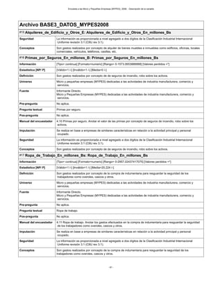 Encuesta a las Micro y Pequeñas Empresas (MYPES), 2008. - Descripción de la variable
- 61 -
Archivo BASE3_DATOS_MYPES2008
#15 Alquileres_de_Edificio_y_Otros_E: Alquileres_de_Edificio_y_Otros_En_millones_Bs
Seguridad La información es proporcionada a nivel agregado a dos dígitos de la Clasificación Industrial Internacional
Uniforme revisión 3.1 (CIIU rev 3.1).
Conceptos Son gastos realizados por concepto de alquiler de bienes muebles e inmuebles como edificios, oficinas, locales
comerciales, vehículos, teléfonos, casillas, etc.
#16 Primas_por_Seguros_En_millones_B: Primas_por_Seguros_En_millones_Bs
Información [Tipo= continua] [Formato=numeric] [Rango= 0-1573.0653886888] [Valores perdidos =*]
Estadística [NP/ P] [Válido=1 /-] [Inválido=1 /-] [Media=0 /-]
Definición Son gastos realizados por concepto de de seguros de incendio, robo sobre los activos.
Universo Micro y pequeñas empresas (MYPES) dedicadas a las actividades de industria manufacturera, comercio y
servicios.
Fuente Informante Directo.
Micro y Pequeñas Empresas (MYPES) dedicadas a las actividades de industria manufacturera, comercio y
servicios.
Pre-pregunta No aplica.
Pregunta textual Primas por seguro.
Pos-pregunta No aplica.
Manual del encuestador 4.10 Primas por seguro. Anotar el valor de las primas por concepto de seguros de incendio, robo sobre los
activos.
Imputación Se realiza en base a empresas de similares características en relación a la actividad principal y personal
ocupado.
Seguridad La información es proporcionada a nivel agregado a dos dígitos de la Clasificación Industrial Internacional
Uniforme revisión 3.1 (CIIU rev 3.1).
Conceptos Son gastos realizados por concepto de de seguros de incendio, robo sobre los activos.
#17 Ropa_de_Trabajo_En_millones_Bs: Ropa_de_Trabajo_En_millones_Bs
Información [Tipo= continua] [Formato=numeric] [Rango= 0-2957.02437417075] [Valores perdidos =*]
Estadística [NP/ P] [Válido=1 /-] [Inválido=1 /-] [Media=20.224 /-]
Definición Son gastos realizados por concepto de la compra de indumentaria para resguardar la seguridad de los
trabajadores como overoles, cascos y otros.
Universo Micro y pequeñas empresas (MYPES) dedicadas a las actividades de industria manufacturera, comercio y
servicios.
Fuente Informante Directo.
Micro y Pequeñas Empresas (MYPES) dedicadas a las actividades de industria manufacturera, comercio y
servicios.
Pre-pregunta No aplica.
Pregunta textual Ropa de trabajo.
Pos-pregunta No aplica.
Manual del encuestador 4.11 Ropa de trabajo. Anotar los gastos efectuados en la compra de indumentaria para resguardar la seguridad
de los trabajadores como overoles, cascos y otros.
Imputación Se realiza en base a empresas de similares características en relación a la actividad principal y personal
ocupado.
Seguridad La información es proporcionada a nivel agregado a dos dígitos de la Clasificación Industrial Internacional
Uniforme revisión 3.1 (CIIU rev 3.1).
Conceptos Son gastos realizados por concepto de la compra de indumentaria para resguardar la seguridad de los
trabajadores como overoles, cascos y otros.
 