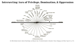 Ann Diller, Barbara Houston, Kathryn Pauly Morgan, and Maryann Ayim, The Gender Question in Education: Theory, Pedagogy, and Politics, Figure 8.1 (p. 107).
Intersecting Axes of Privilege, Domination, & Oppression
 