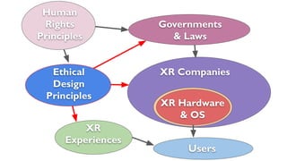 Human
Rights
Principles
Governments
& Laws
XR Companies
XR Hardware
& OS
Ethical
Design
Principles
XR
Experiences
Users
 