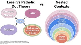 Lessig, Lawrence, Code 2.0, Chapter: What Things Regulate (available in
print: Lawrence Lessig (2006). Code. Lawrence Lessig. pp. 120–137. ISBN
978-0-465-03914-2.
Lessig’s Pathetic
Dot Theory
Nested
Contexts
vs
Market
Law
Cultural
Norms
Technology
Architecture
& Code
User
 