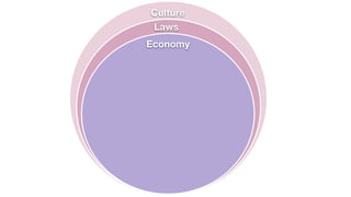 Economy
Laws
Culture
 
