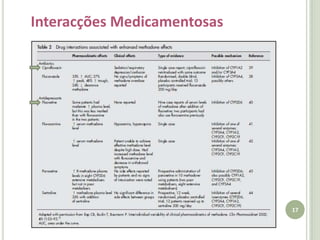 Utilização VsTerapia de substituição em heroinómanosAgonista opióide do receptor µ, substitui a heroína.Impede sintomas de abstinênciaEfeitos imediatos:Euforia e disforia Analgesia Sonolência, sem amnésiaDisfunção sexual em altos grausSensação de tranquilidade Maior autoconfiança Comportamentos agressivosMioseObstipaçãoDepressão do centro neuronal respiratórioSupressão do reflexo da tosseNauseas e vómitosEspasmos nas vias biliaresHipotensão, pruridoPerda do controle humorístico, ou seja, o famoso humor bipolar. Compatível com uma vida activa, estável e organizada.1 toma diáriaTolerância