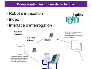 Composants d’un moteur de recherche  Robot d’indexation Index Interface d’interrogation Index 