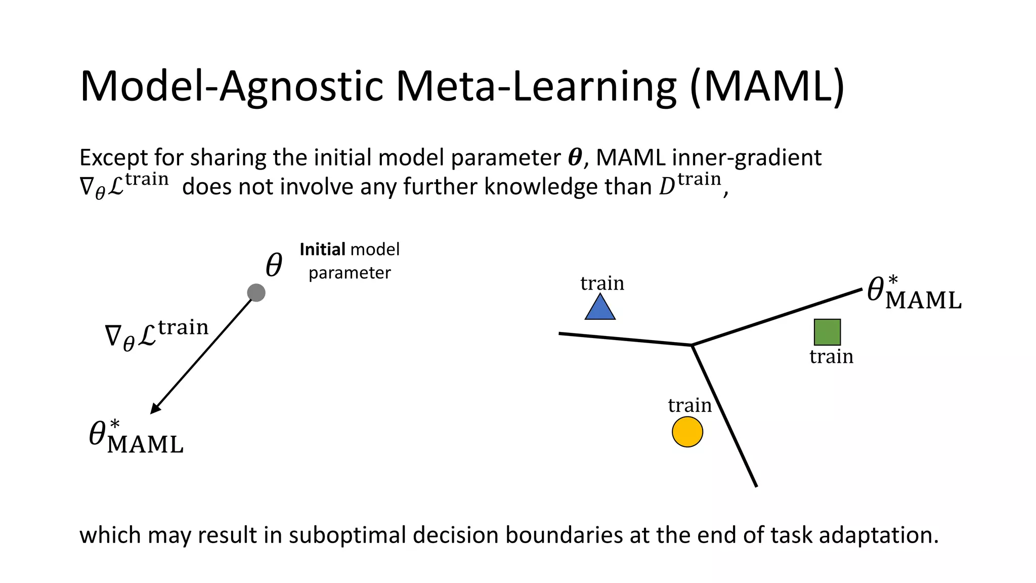 Model-Agnostic Meta-Learning (MAML)
train
train
train
𝜃MAML
∗
𝜃
Initial model
parameter
𝜃MAML
∗
∇ 𝜃ℒtrain
Except for sharing the initial model parameter 𝜽, MAML inner-gradient
∇ 𝜃ℒtrain
does not involve any further knowledge than 𝐷train
,
which may result in suboptimal decision boundaries at the end of task adaptation.
 
