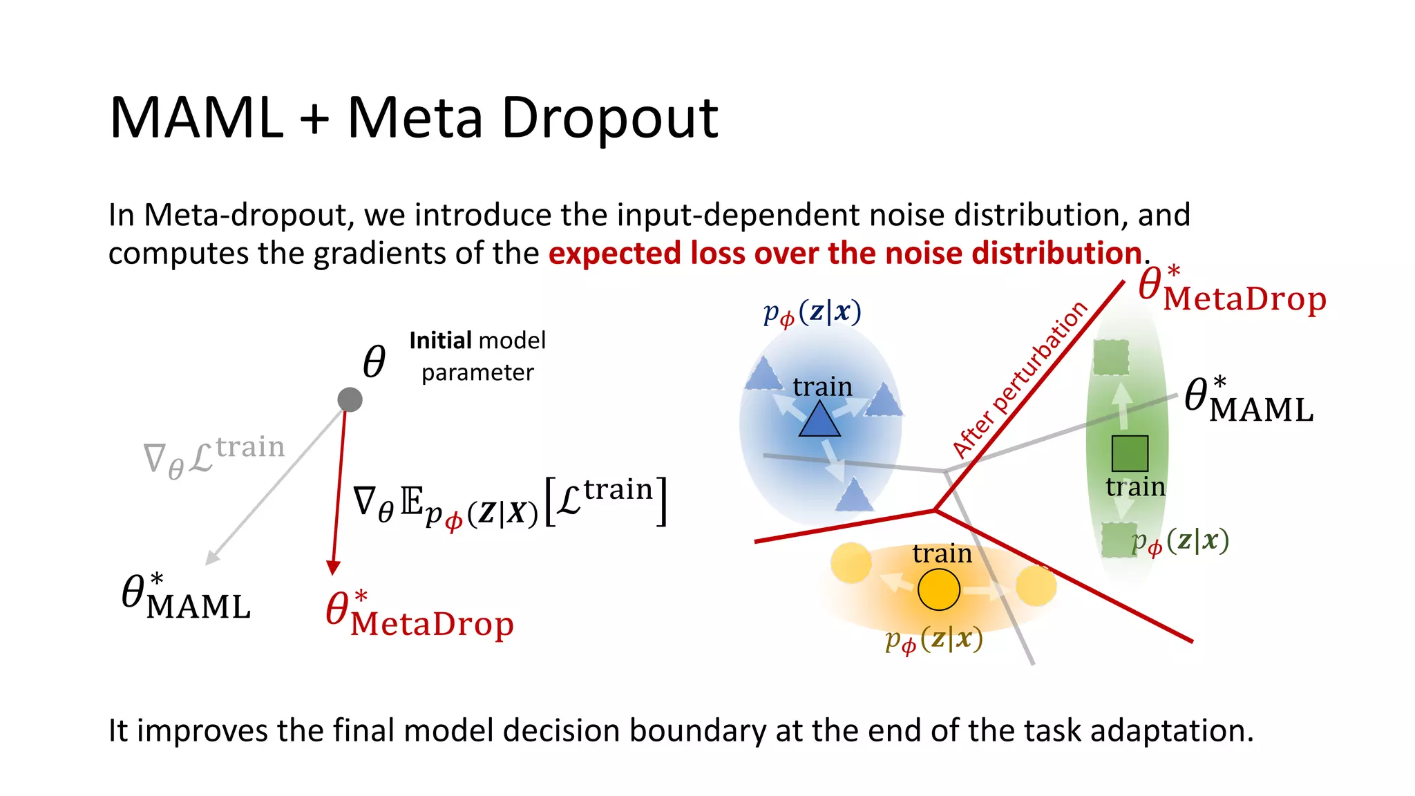 MAML + Meta Dropout
Initial model
parameter
train
train
train
𝜃MetaDrop
∗
𝜃MAML
∗
𝜃MAML
∗
𝜃
𝜃MetaDrop
∗
∇ 𝜃 𝔼 𝑝 𝜙(𝒁|𝑿) ℒtrain
∇ 𝜃ℒtrain
𝑝 𝜙(𝒛|𝒙)
𝑝 𝜙(𝒛|𝒙)
𝑝 𝜙(𝒛|𝒙)
In Meta-dropout, we introduce the input-dependent noise distribution, and
computes the gradients of the expected loss over the noise distribution.
It improves the final model decision boundary at the end of the task adaptation.
 