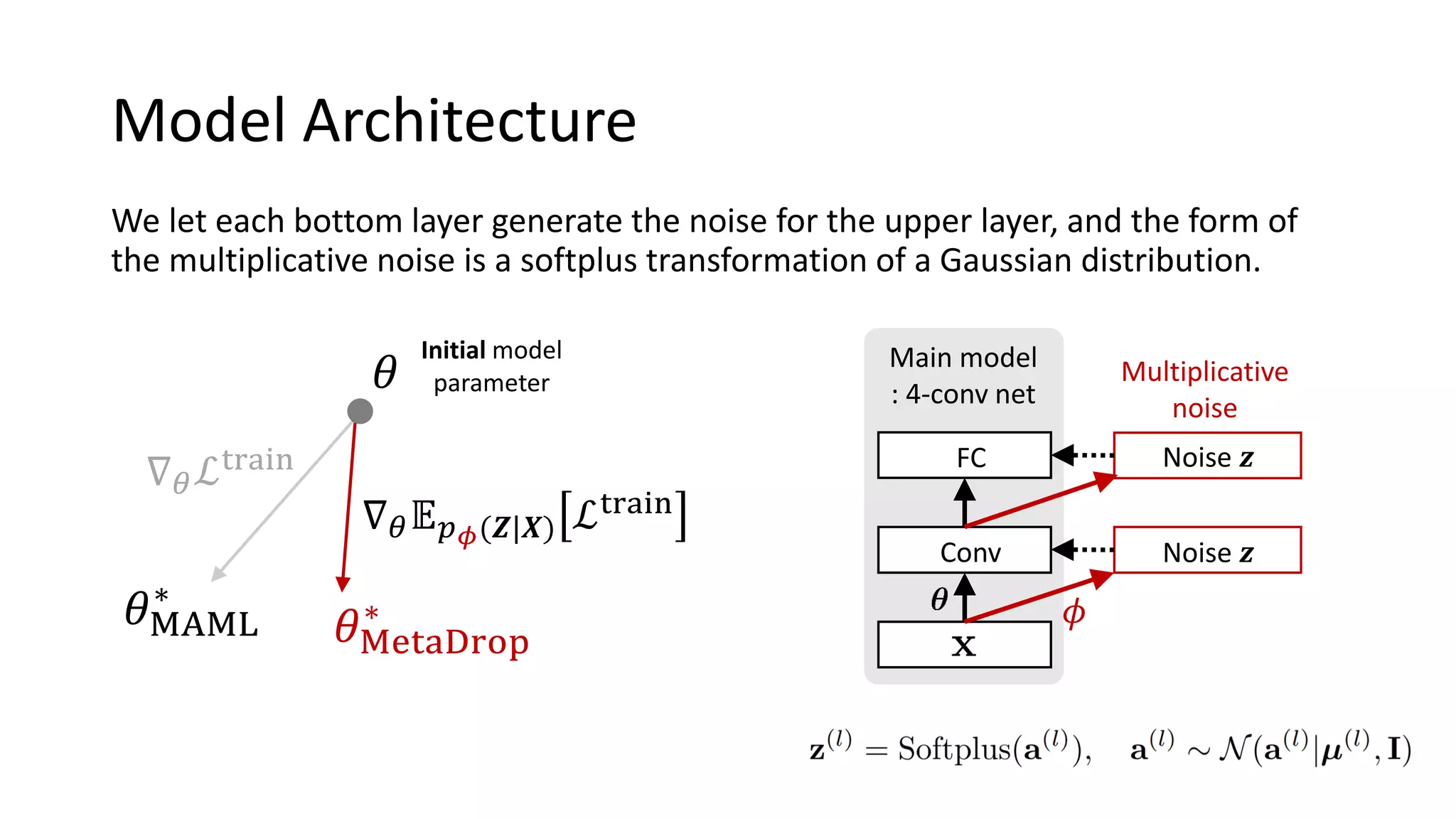 Model Architecture
Initial model
parameter
𝜃MAML
∗
𝜃
𝜃MetaDrop
∗
∇ 𝜃 𝔼 𝑝 𝜙(𝒁|𝑿) ℒtrain
∇ 𝜃ℒtrain
Multiplicative
noise
Conv
FC
Noise 𝒛
Main model
: 4-conv net
Noise 𝒛
𝜙
We let each bottom layer generate the noise for the upper layer, and the form of
the multiplicative noise is a softplus transformation of a Gaussian distribution.
 
