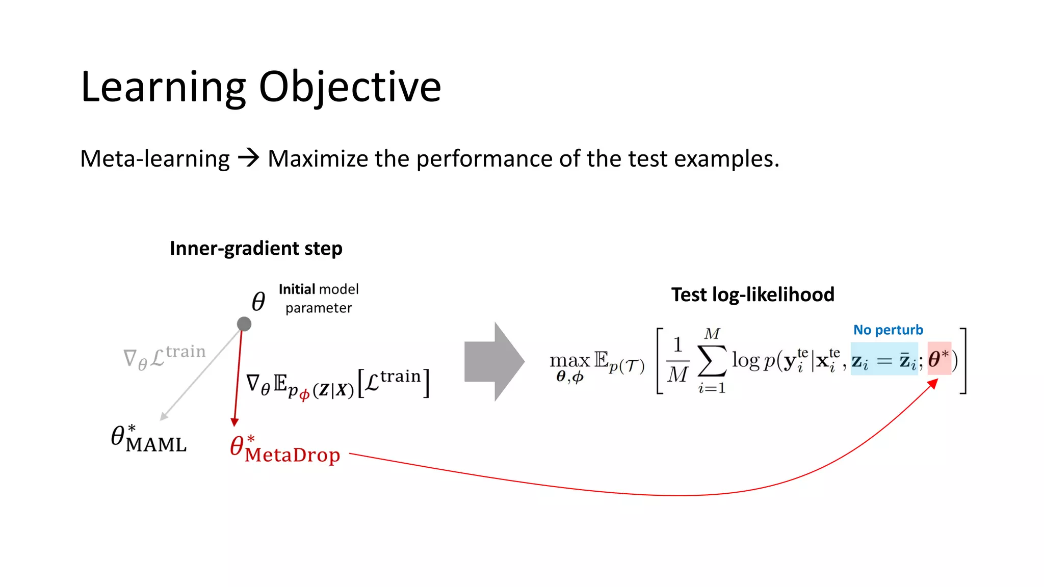 Learning Objective
Meta-learning → Maximize the performance of the test examples.
Test log-likelihood
No perturb
Inner-gradient step
 