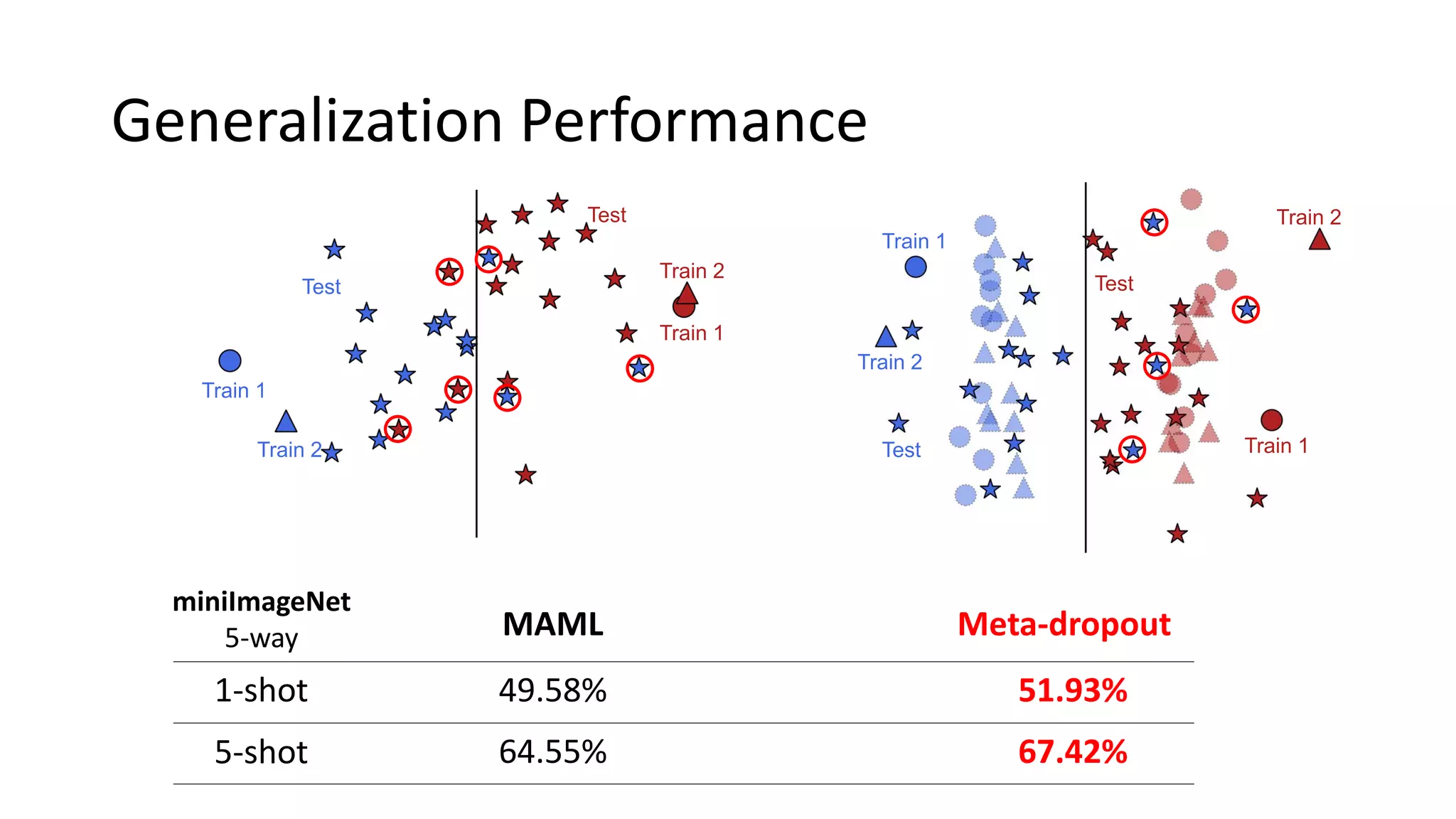 Train 1
Train 2
Train 1
Train 2
Test
Test
Generalization Performance
miniImageNet
5-way MAML Meta-dropout
1-shot
5-shot
49.58%
64.55%
51.93%
67.42%
Train 1
Train 2
Train 1
Train 2
Test
Test
 