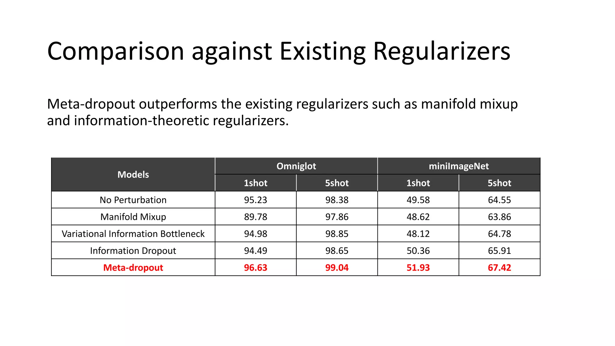 Comparison against Existing Regularizers
Models
Omniglot miniImageNet
1shot 5shot 1shot 5shot
No Perturbation 95.23 98.38 49.58 64.55
Manifold Mixup 89.78 97.86 48.62 63.86
Variational Information Bottleneck 94.98 98.85 48.12 64.78
Information Dropout 94.49 98.65 50.36 65.91
Meta-dropout 96.63 99.04 51.93 67.42
Meta-dropout outperforms the existing regularizers such as manifold mixup
and information-theoretic regularizers.
 