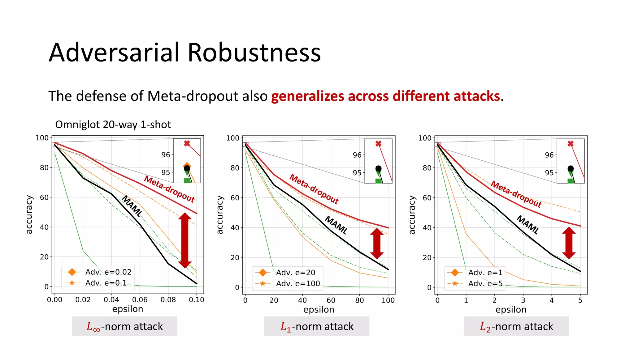 Adversarial Robustness
The defense of Meta-dropout also generalizes across different attacks.
𝐿∞-norm attack 𝐿1-norm attack 𝐿2-norm attack
Omniglot 20-way 1-shot
 
