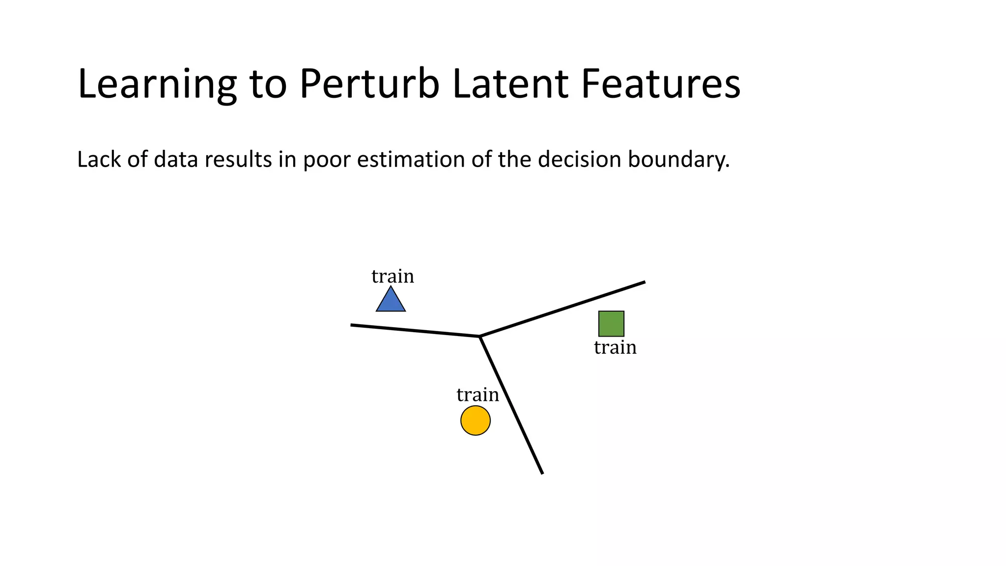 Lack of data results in poor estimation of the decision boundary.
Learning to Perturb Latent Features
train
train
train
 