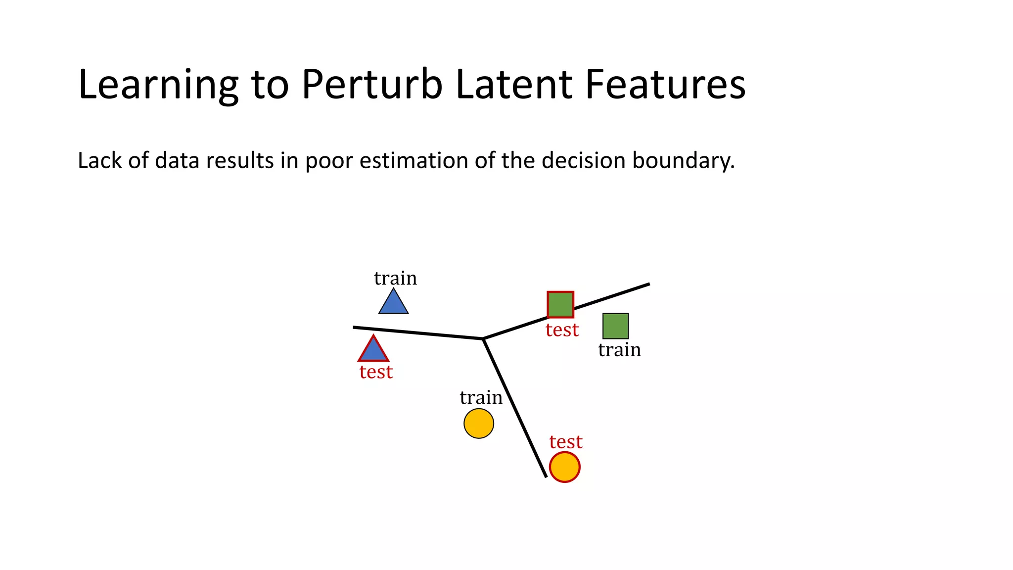 Lack of data results in poor estimation of the decision boundary.
Learning to Perturb Latent Features
train
train
train
test
test
test
 