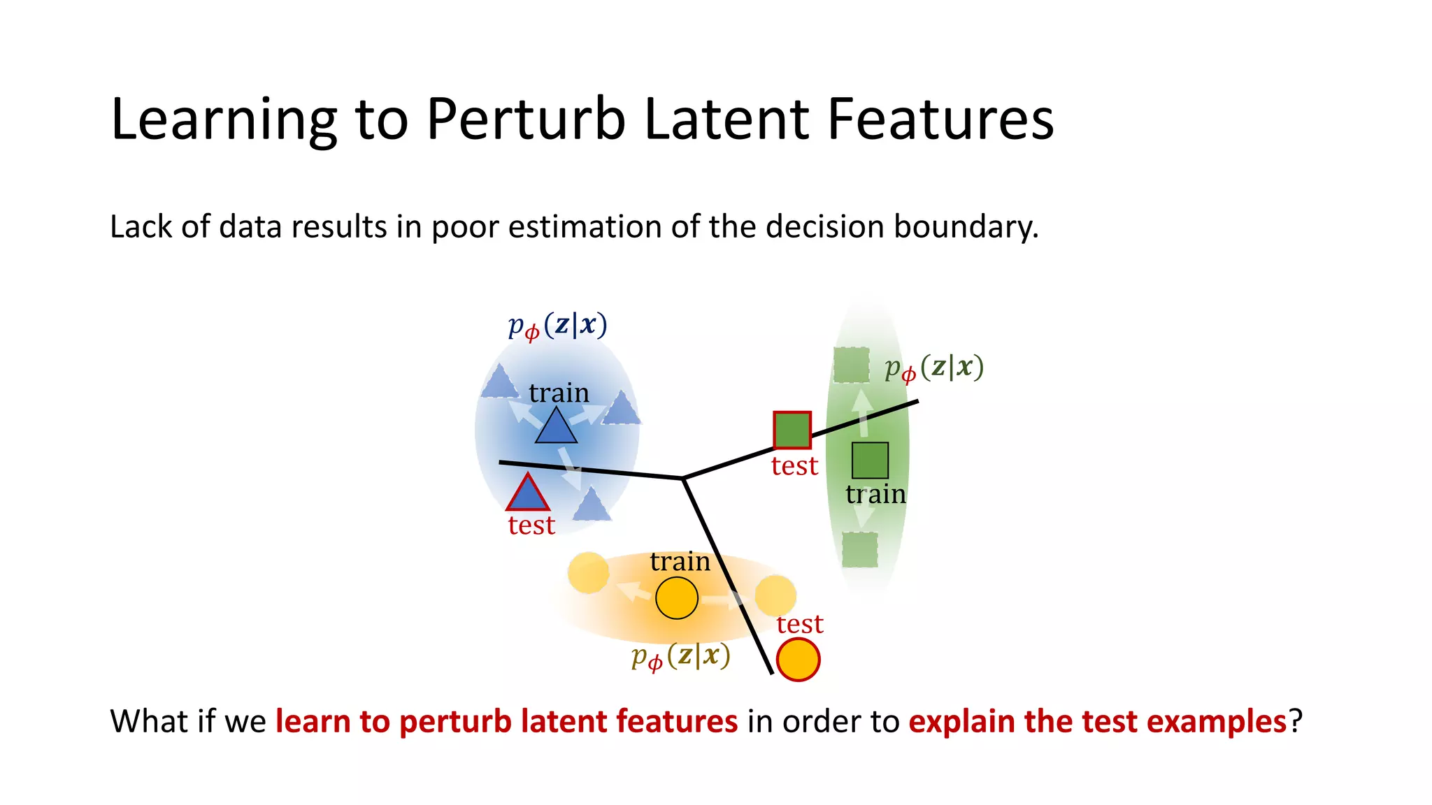 Lack of data results in poor estimation of the decision boundary.
Learning to Perturb Latent Features
train
train
train
test
test
test
What if we learn to perturb latent features in order to explain the test examples?
𝑝 𝜙(𝒛|𝒙)
𝑝 𝜙(𝒛|𝒙)
𝑝 𝜙(𝒛|𝒙)
 